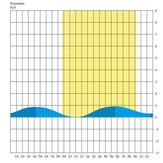 Shishmaref Inlet tide chart for Thursday, September 21, 2023