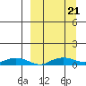 Shishmaref Inlet tide chart for Thursday, September 21, 2023