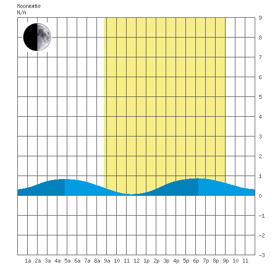 Shishmaref Inlet tide chart for Friday, September 22, 2023