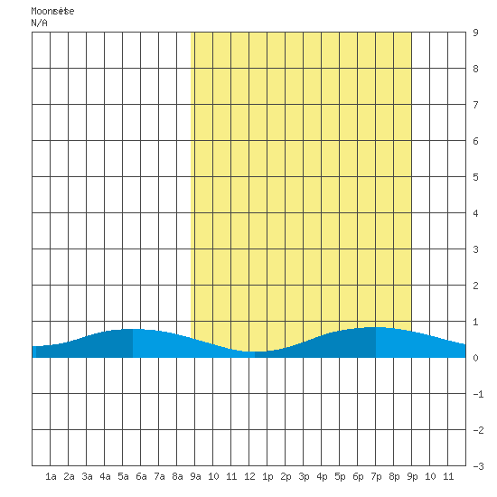 Shishmaref Inlet tide chart for Saturday, September 23, 2023