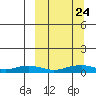 Shishmaref Inlet tide chart for Sunday, September 24, 2023