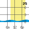 Shishmaref Inlet tide chart for Monday, September 25, 2023