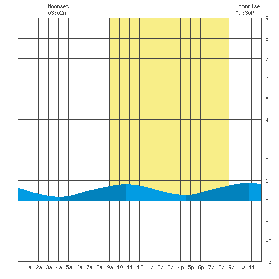 Shishmaref Inlet tide chart for Tuesday, September 26, 2023