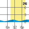 Shishmaref Inlet tide chart for Tuesday, September 26, 2023