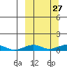 Shishmaref Inlet tide chart for Wednesday, September 27, 2023