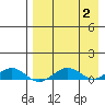Shishmaref Inlet tide chart for Saturday, September 2, 2023