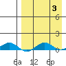 Shishmaref Inlet tide chart for Sunday, September 3, 2023