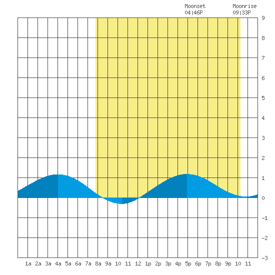 Shishmaref Inlet tide chart for Monday, September 4, 2023