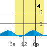 Shishmaref Inlet tide chart for Monday, September 4, 2023
