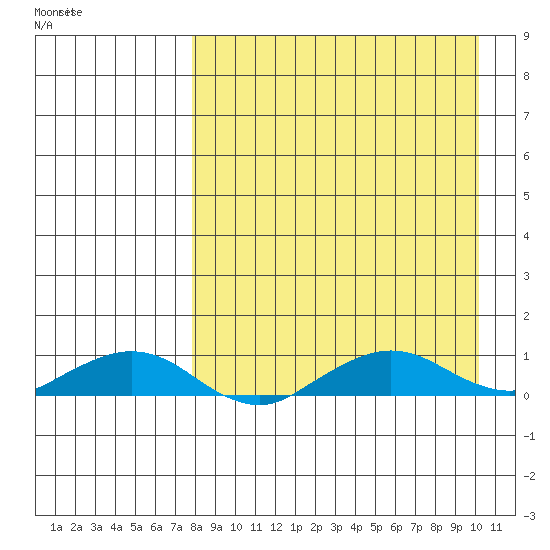 Shishmaref Inlet tide chart for Tuesday, September 5, 2023
