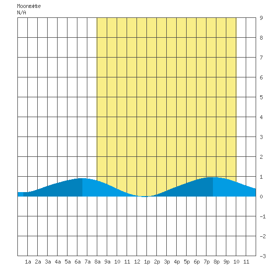 Shishmaref Inlet tide chart for Thursday, September 7, 2023