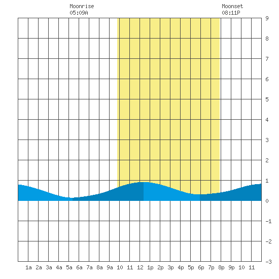 Shishmaref Inlet tide chart for Wednesday, October 11, 2023