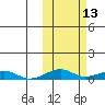 Shishmaref Inlet tide chart for Friday, October 13, 2023