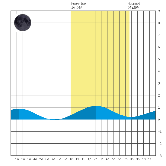Shishmaref Inlet tide chart for Saturday, October 14, 2023