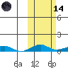 Shishmaref Inlet tide chart for Saturday, October 14, 2023