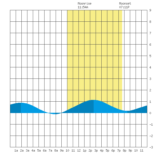 Shishmaref Inlet tide chart for Sunday, October 15, 2023