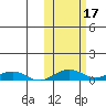 Shishmaref Inlet tide chart for Tuesday, October 17, 2023