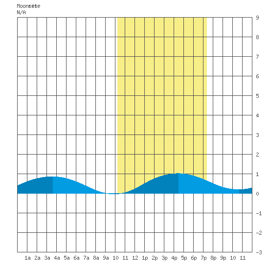 Shishmaref Inlet tide chart for Thursday, October 19, 2023