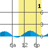 Shishmaref Inlet tide chart for Sunday, October 1, 2023