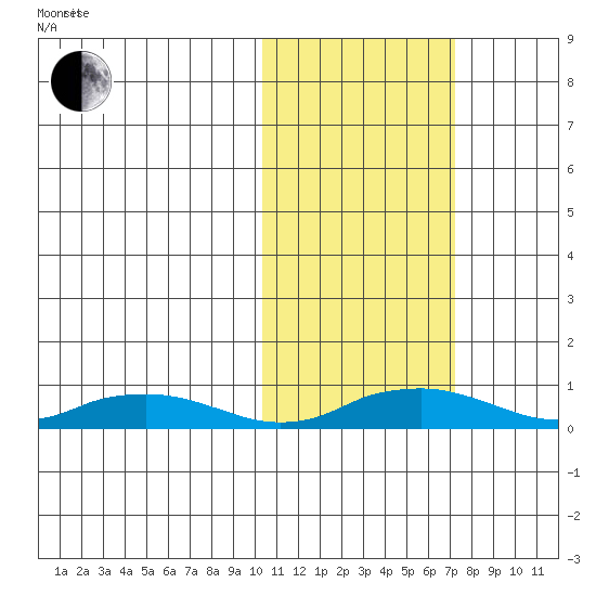 Shishmaref Inlet tide chart for Saturday, October 21, 2023