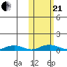 Shishmaref Inlet tide chart for Saturday, October 21, 2023