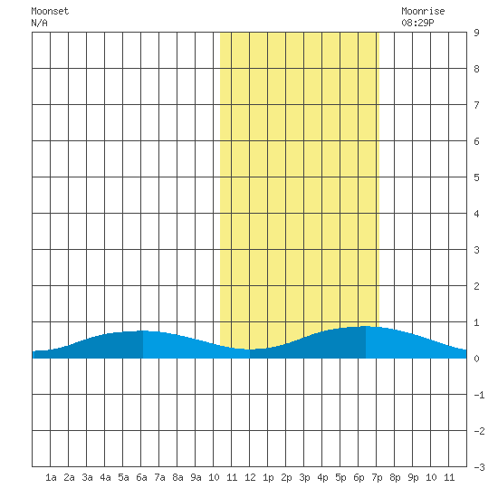 Shishmaref Inlet tide chart for Sunday, October 22, 2023