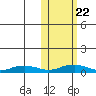 Shishmaref Inlet tide chart for Sunday, October 22, 2023