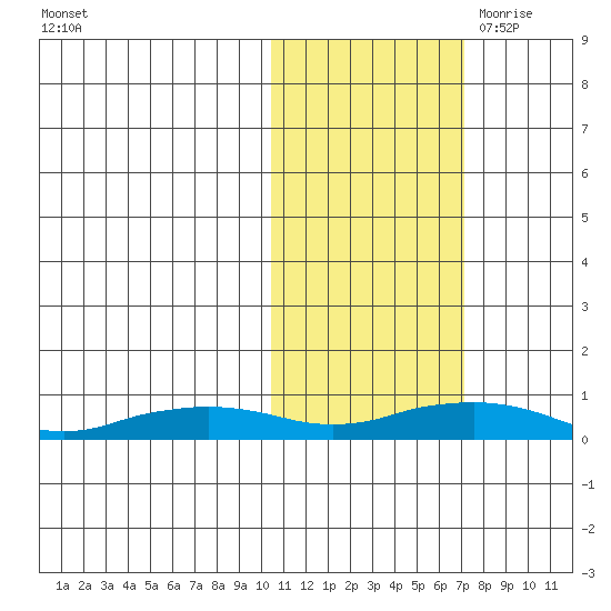 Shishmaref Inlet tide chart for Monday, October 23, 2023