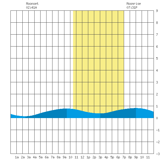 Shishmaref Inlet tide chart for Tuesday, October 24, 2023
