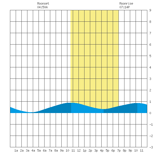 Shishmaref Inlet tide chart for Wednesday, October 25, 2023