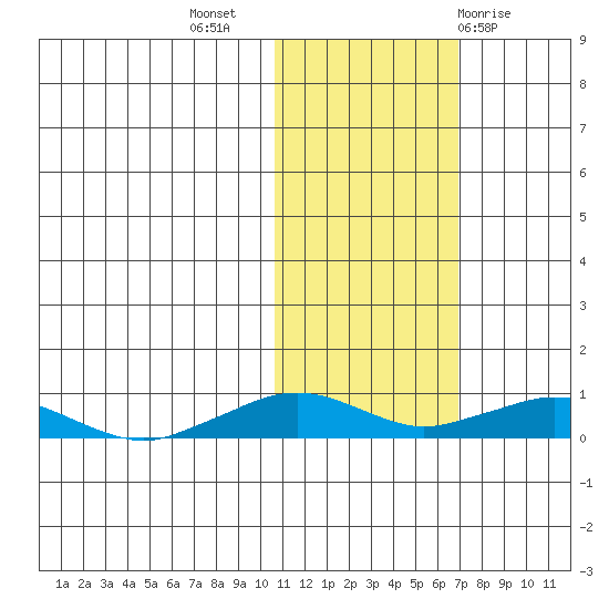 Shishmaref Inlet tide chart for Thursday, October 26, 2023