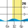 Shishmaref Inlet tide chart for Thursday, October 26, 2023