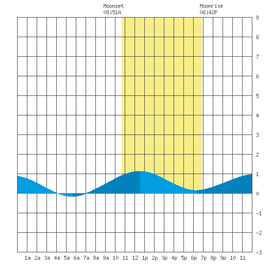 Shishmaref Inlet tide chart for Friday, October 27, 2023
