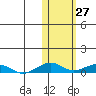 Shishmaref Inlet tide chart for Friday, October 27, 2023