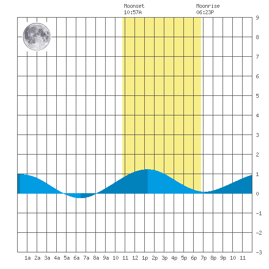 Shishmaref Inlet tide chart for Saturday, October 28, 2023