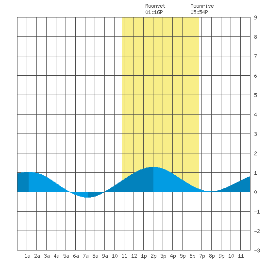 Shishmaref Inlet tide chart for Sunday, October 29, 2023