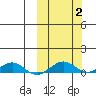 Shishmaref Inlet tide chart for Monday, October 2, 2023