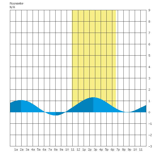 Shishmaref Inlet tide chart for Monday, October 30, 2023