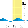 Shishmaref Inlet tide chart for Tuesday, October 31, 2023