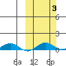 Shishmaref Inlet tide chart for Tuesday, October 3, 2023