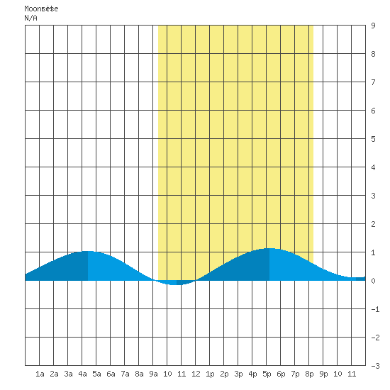 Shishmaref Inlet tide chart for Wednesday, October 4, 2023