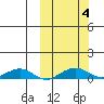 Shishmaref Inlet tide chart for Wednesday, October 4, 2023