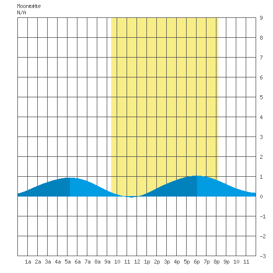Shishmaref Inlet tide chart for Thursday, October 5, 2023