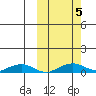 Shishmaref Inlet tide chart for Thursday, October 5, 2023