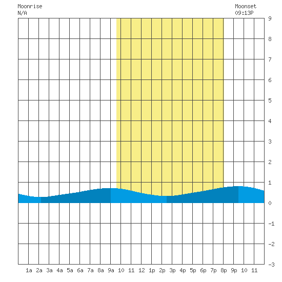 Shishmaref Inlet tide chart for Sunday, October 8, 2023
