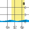Shishmaref Inlet tide chart for Sunday, October 8, 2023