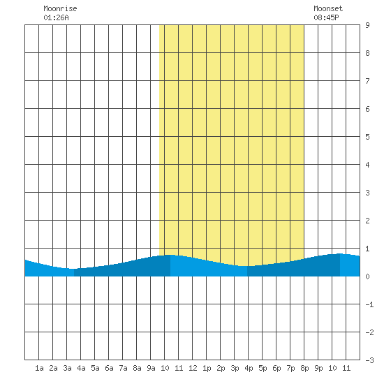 Shishmaref Inlet tide chart for Monday, October 9, 2023