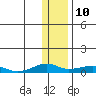 Shishmaref Inlet tide chart for Friday, November 10, 2023