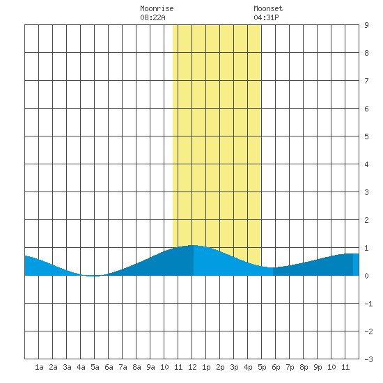 Shishmaref Inlet tide chart for Saturday, November 11, 2023