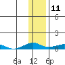 Shishmaref Inlet tide chart for Saturday, November 11, 2023